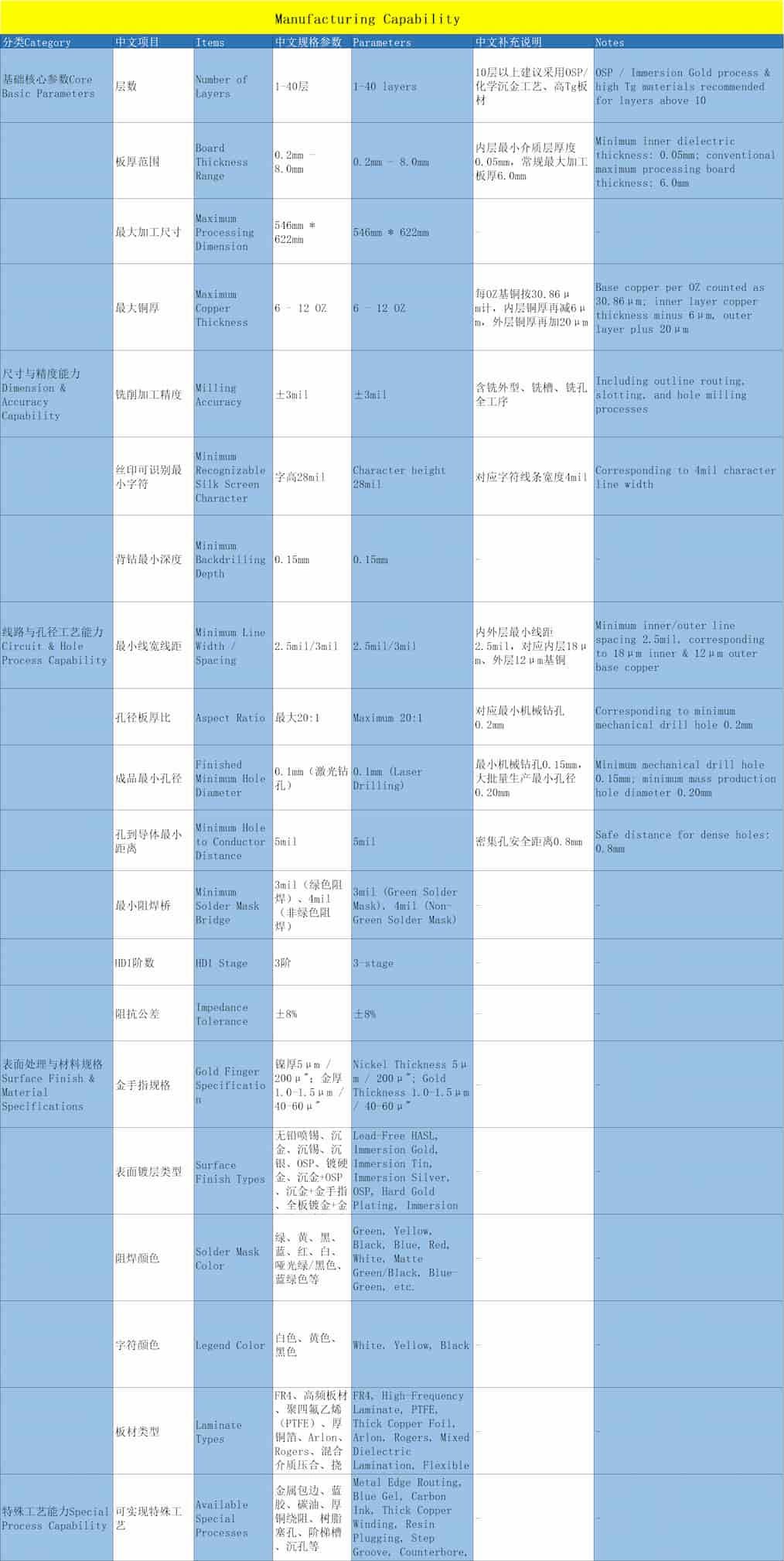 Yuda PCB Capability Table