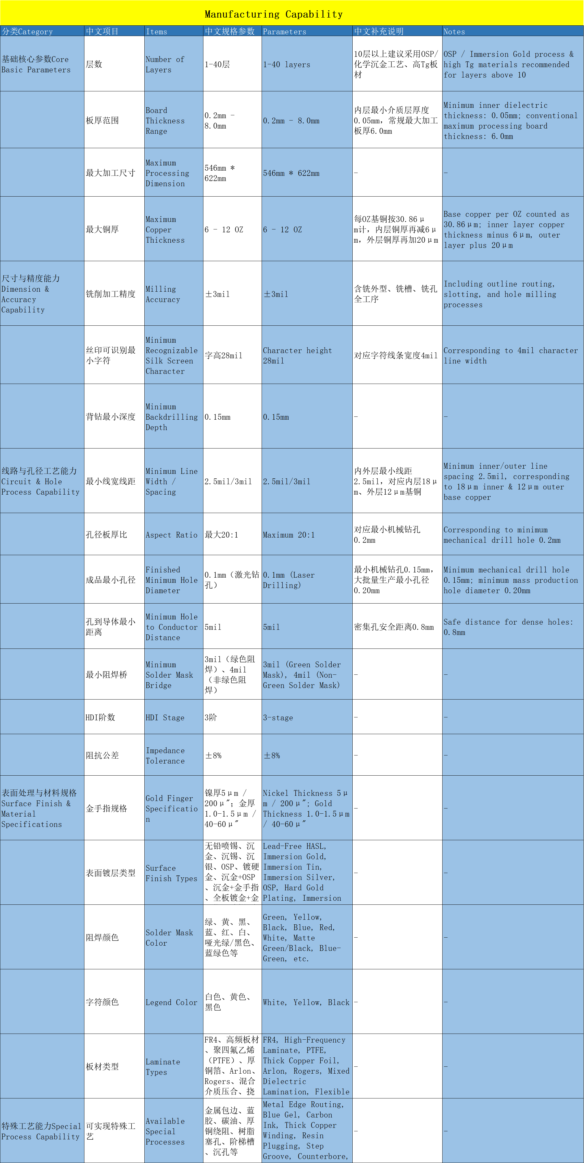 PCB Manufacturing Capability Table