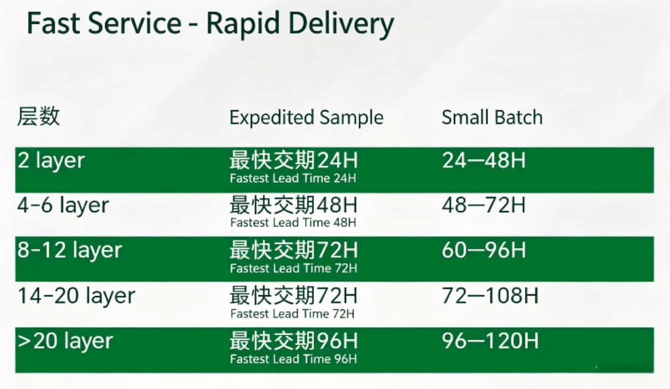 Fast Service & Rapid Delivery Lead Time